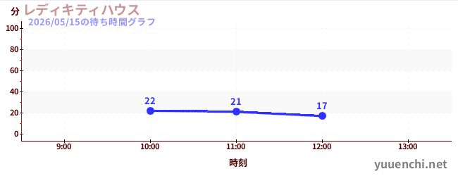 今日のこれまでの待ち時間グラフ（レディキティハウス)