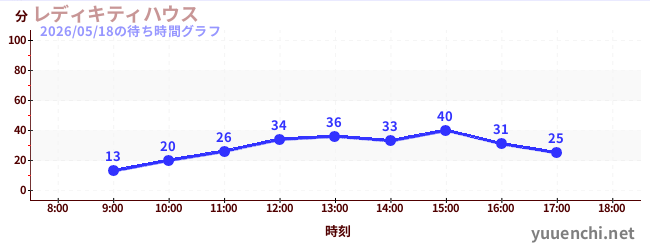 7日前の待ち時間グラフ（レディキティハウス)
