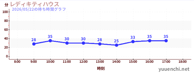 3日前の待ち時間グラフ（レディキティハウス)