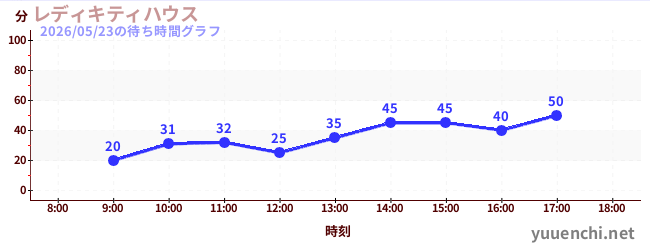 2日前の待ち時間グラフ（レディキティハウス)