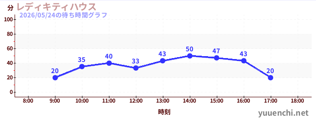 1日前の待ち時間グラフ（レディキティハウス)