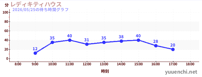 2日前の待ち時間グラフ（レディキティハウス)