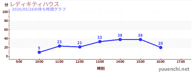 1日前の待ち時間グラフ（レディキティハウス)