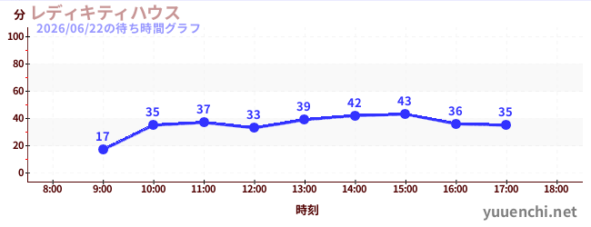 7日前の待ち時間グラフ（レディキティハウス)