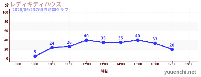 6日前の待ち時間グラフ（レディキティハウス)