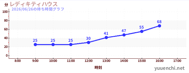 3日前の待ち時間グラフ（レディキティハウス)