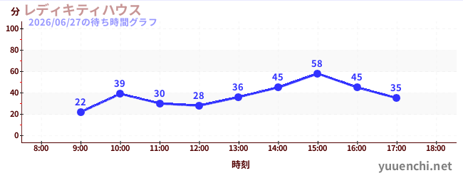2日前の待ち時間グラフ（レディキティハウス)