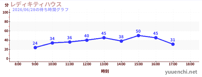 1日前の待ち時間グラフ（レディキティハウス)