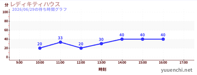 今日のこれまでの待ち時間グラフ（レディキティハウス)