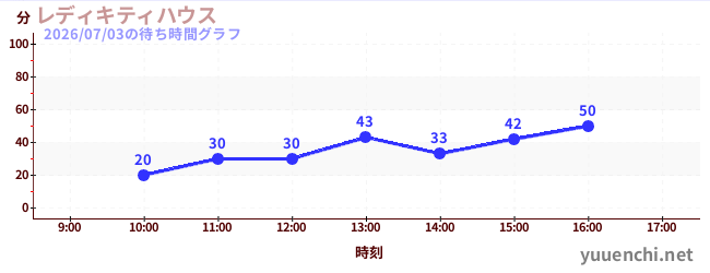 6日前の待ち時間グラフ（レディキティハウス)