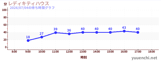5日前の待ち時間グラフ（レディキティハウス)