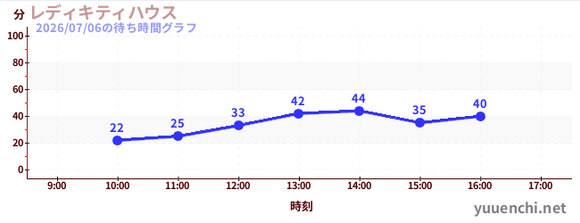3日前の待ち時間グラフ（レディキティハウス)