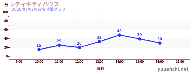 2日前の待ち時間グラフ（レディキティハウス)