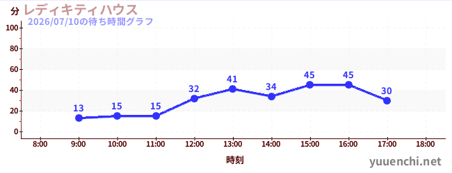 3日前の待ち時間グラフ（レディキティハウス)
