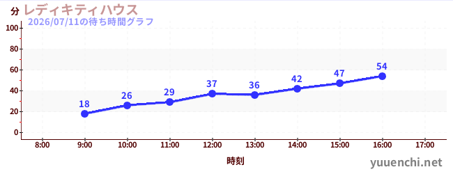 2日前の待ち時間グラフ（レディキティハウス)