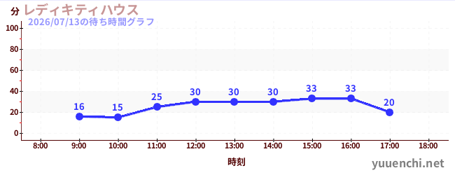 今日のこれまでの待ち時間グラフ（レディキティハウス)