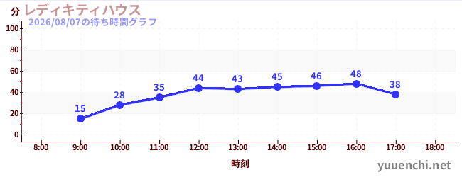 7日前の待ち時間グラフ（レディキティハウス)