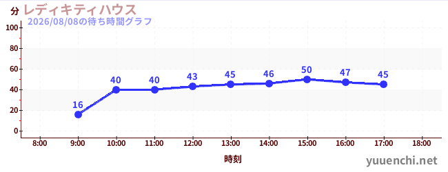 6日前の待ち時間グラフ（レディキティハウス)