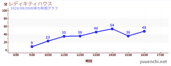 5日前の待ち時間グラフ（レディキティハウス)