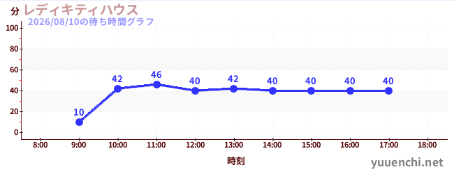4日前の待ち時間グラフ（レディキティハウス)
