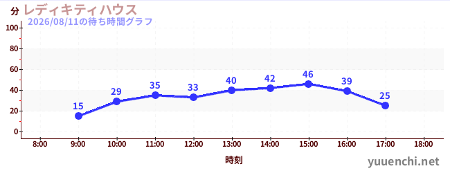 3日前の待ち時間グラフ（レディキティハウス)