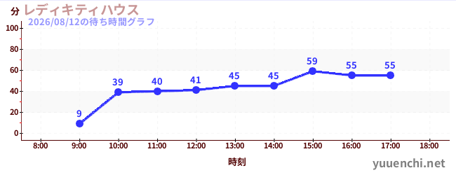 2日前の待ち時間グラフ（レディキティハウス)