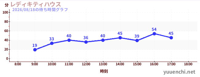 5日前の待ち時間グラフ（レディキティハウス)