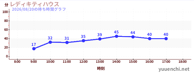 3日前の待ち時間グラフ（レディキティハウス)