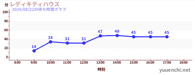 1日前の待ち時間グラフ（レディキティハウス)