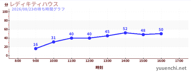 今日のこれまでの待ち時間グラフ（レディキティハウス)