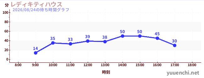 4日前の待ち時間グラフ（レディキティハウス)