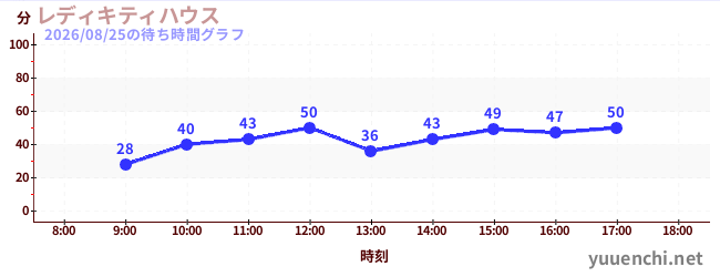 3日前の待ち時間グラフ（レディキティハウス)