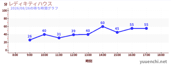 2日前の待ち時間グラフ（レディキティハウス)
