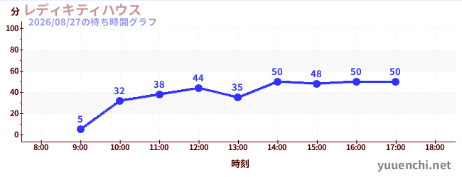 1日前の待ち時間グラフ（レディキティハウス)