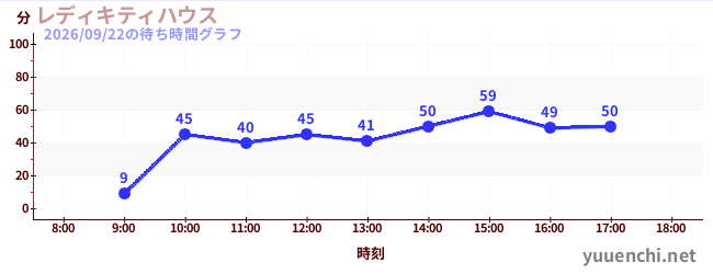 7日前の待ち時間グラフ（レディキティハウス)
