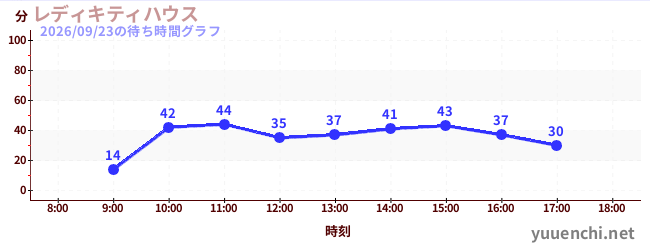 6日前の待ち時間グラフ（レディキティハウス)