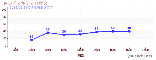 5日前の待ち時間グラフ（レディキティハウス)