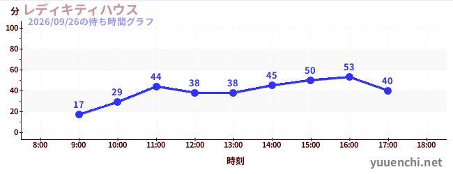 3日前の待ち時間グラフ（レディキティハウス)