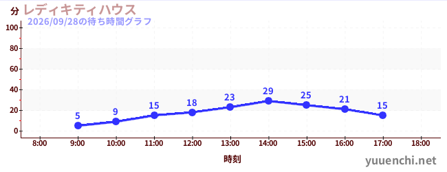 1日前の待ち時間グラフ（レディキティハウス)