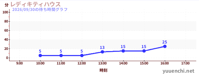 7日前の待ち時間グラフ（レディキティハウス)