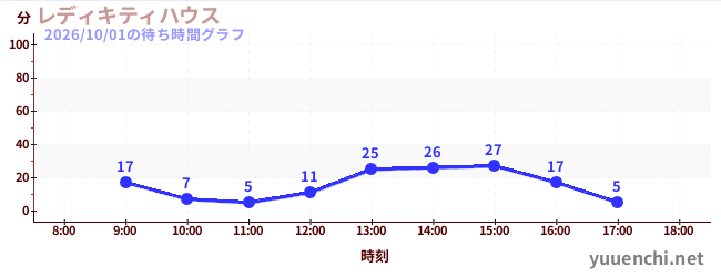 6日前の待ち時間グラフ（レディキティハウス)