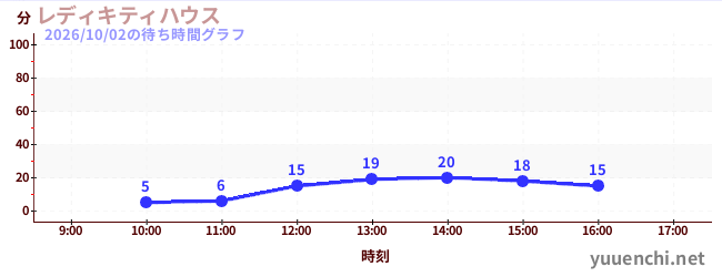 5日前の待ち時間グラフ（レディキティハウス)