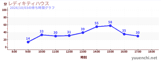4日前の待ち時間グラフ（レディキティハウス)