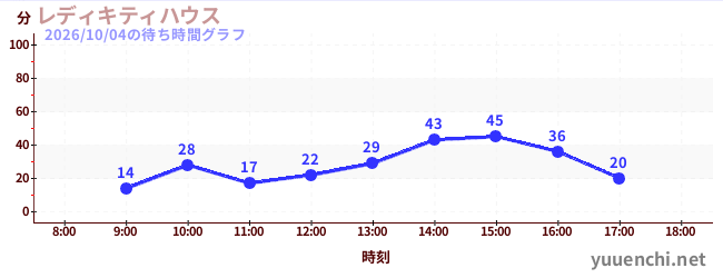 3日前の待ち時間グラフ（レディキティハウス)