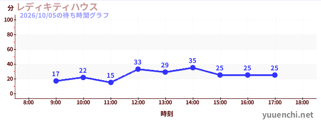 2日前の待ち時間グラフ（レディキティハウス)