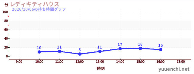 1日前の待ち時間グラフ（レディキティハウス)