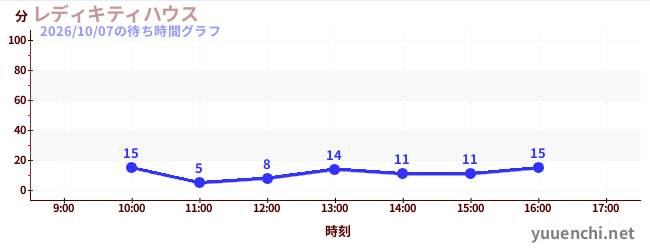 今日のこれまでの待ち時間グラフ（レディキティハウス)