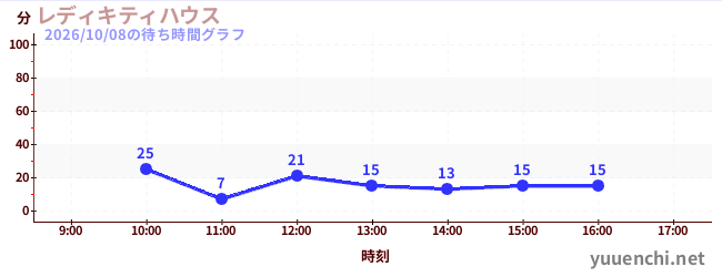 4日前の待ち時間グラフ（レディキティハウス)