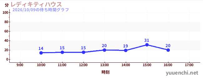 3日前の待ち時間グラフ（レディキティハウス)