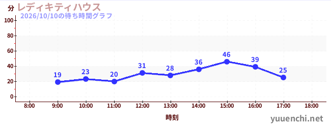 2日前の待ち時間グラフ（レディキティハウス)